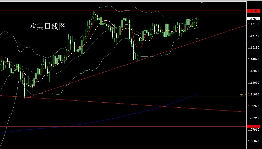 European and American daily charts